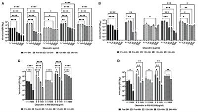 Efficacy of oleandrin and PBI-05204 against viruses of importance to commercial pig health management